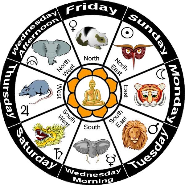 Burmese zodiac animal signs chart