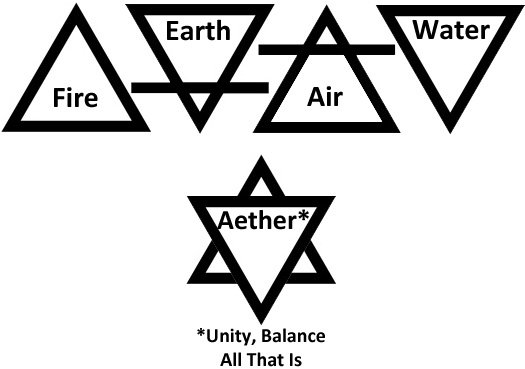 diamond symbol meaning as the five elements