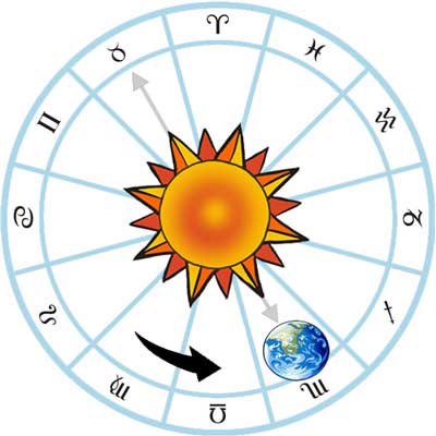 determining the meaning of sun signs