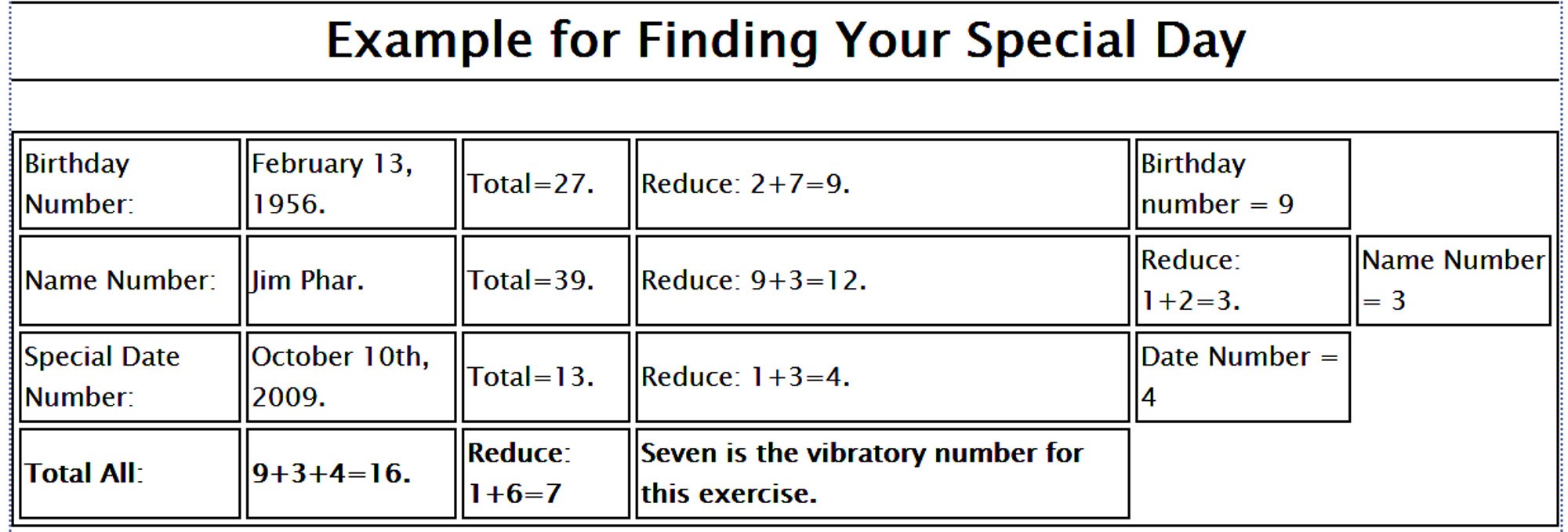 Birth date meaning numerology Significance of