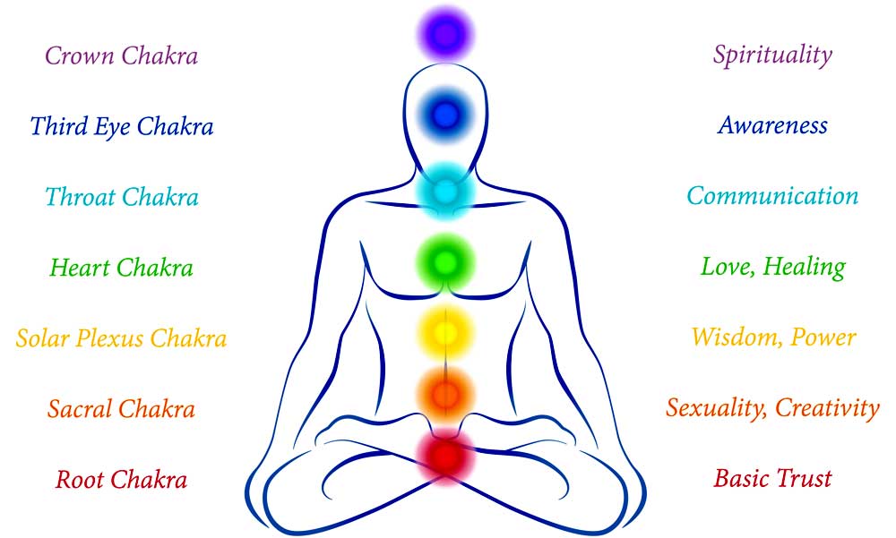 Chakra chart