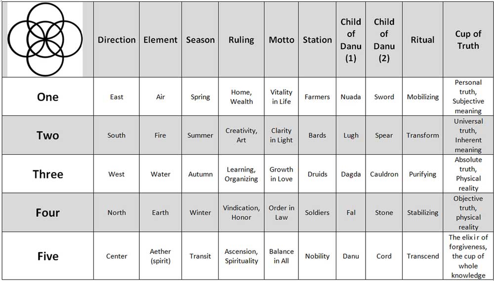 five fold celtic symbol meanings