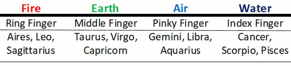 Astrology Signs Gemstones and Palmistry Chart