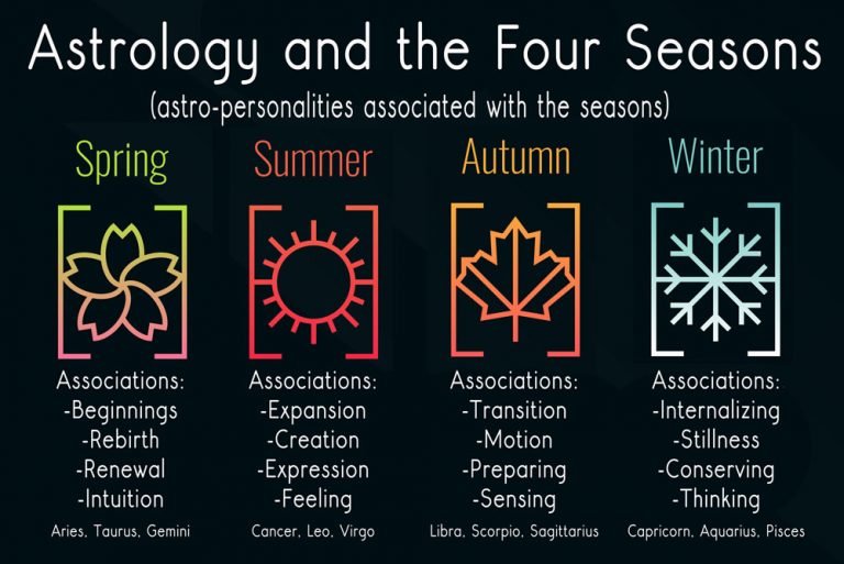 What do zodiac seasons mean?