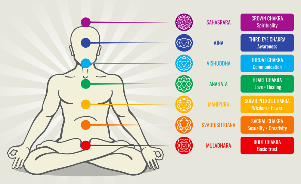 Chakra Flower Associations