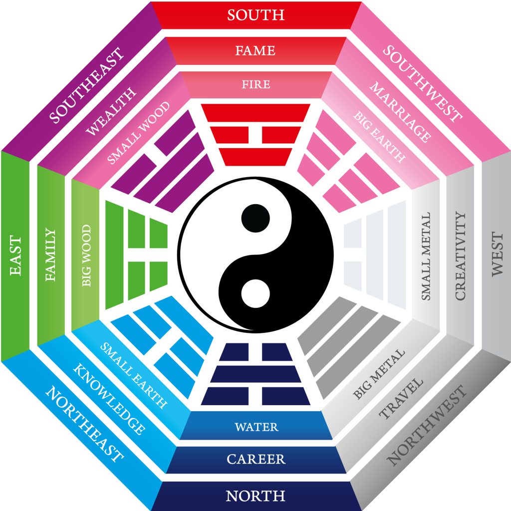 Attract Love With Feng Shui Chart