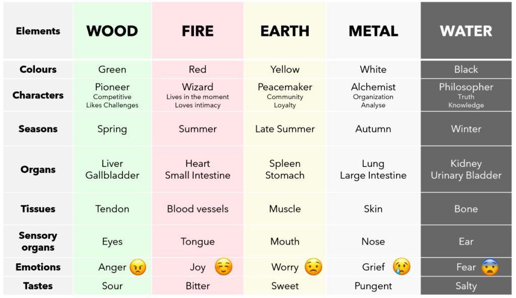 Wu Xing Chart of Associations - Image courtesy of Thomson Chinese Medicine