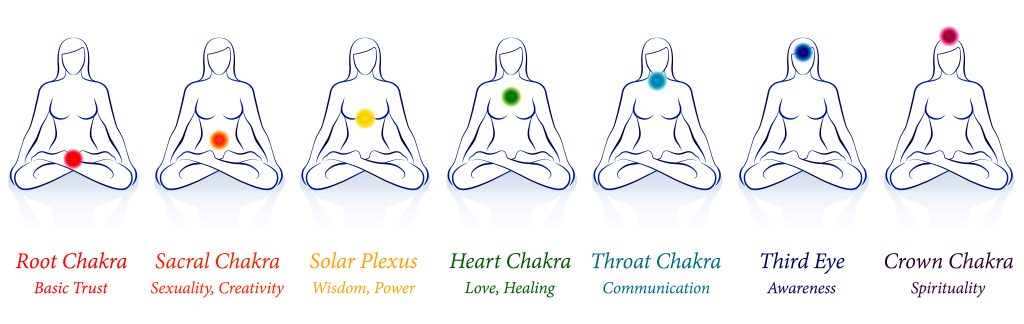 Chakra Chart Chakra Diagram