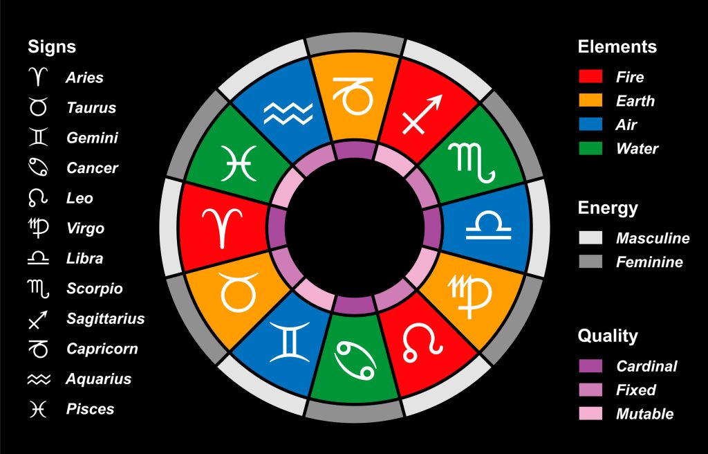 Snapshot of the Stars: A Summary of Zodiac Sign Characteristics - Whats ...
